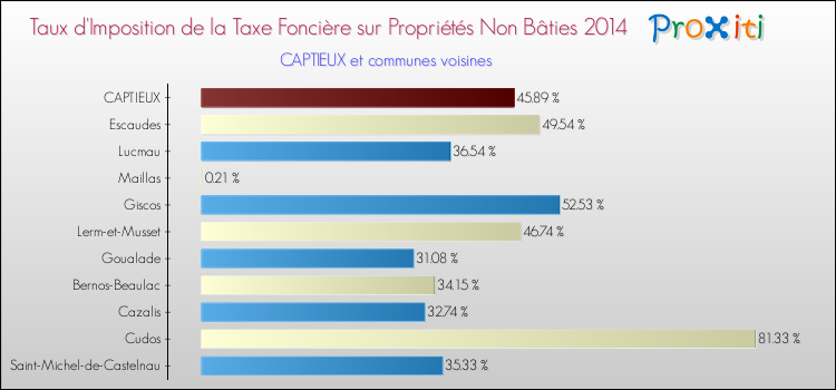 Comparaison des taux d'imposition de la taxe foncière sur les immeubles et terrains non batis 2014 pour CAPTIEUX et les communes voisines
