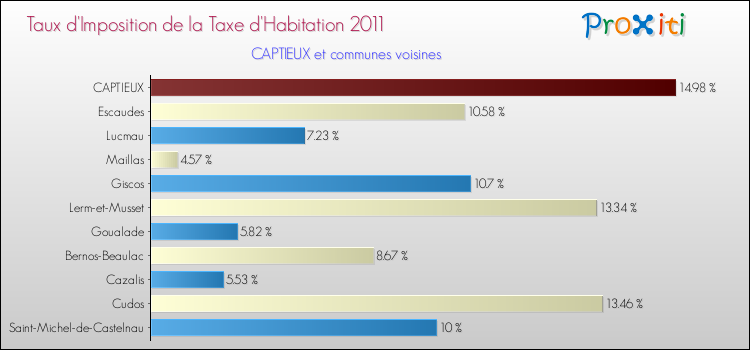 Taux d'imposition de la taxe d'habitation 2011 pour CAPTIEUX et les communes proches Comparaison des taux d'imposition de la taxe d'habitation 2011 pour CAPTIEUX et les communes voisines