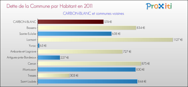 Dette par habitant de la commune en 2011 pour CARBON-BLANC et les communes proches Comparaison de la dette par habitant de la commune en 2011 pour CARBON-BLANC et les communes voisines