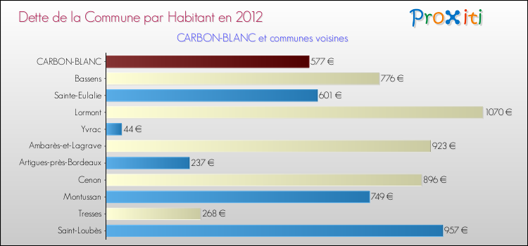 Dette par habitant de la commune en 2012 pour CARBON-BLANC et les communes proches Comparaison de la dette par habitant de la commune en 2012 pour CARBON-BLANC et les communes voisines