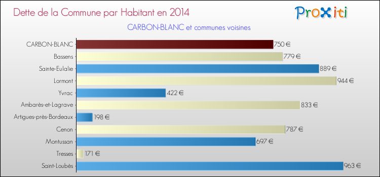 Dette par habitant de la commune en 2014 pour CARBON-BLANC et les communes proches Comparaison de la dette par habitant de la commune en 2014 pour CARBON-BLANC et les communes voisines