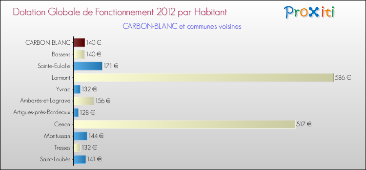 Montant des dotations globales de fonctionnement DGF par Habitant pour CARBON-BLANC et les communes proches Comparaison des des dotations globales de fonctionnement DGF par habitant pour CARBON-BLANC et les communes voisines