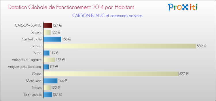 Montant des dotations globales de fonctionnement DGF par Habitant pour CARBON-BLANC et les communes proches en 2014. Comparaison des des dotations globales de fonctionnement DGF par habitant pour CARBON-BLANC et les communes voisines en 2014.