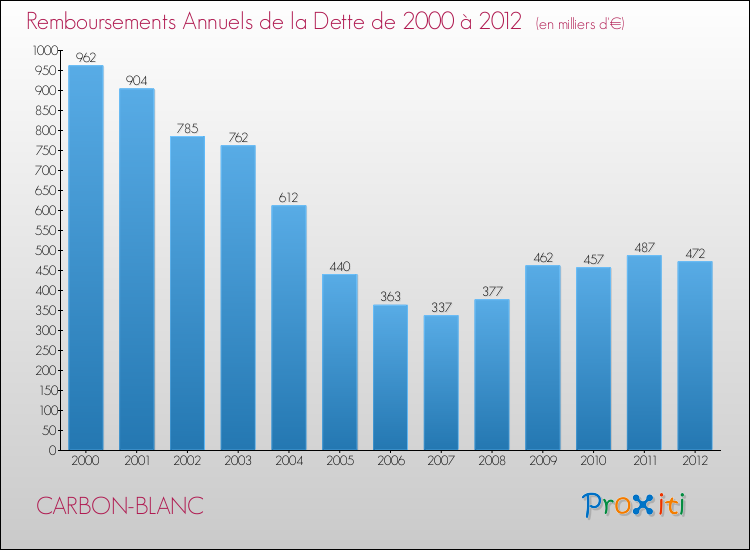 Evolution de l'annuité de la dette pour la commune de CARBON-BLANC de 2000 à 2012 Annuités de la dette pour CARBON-BLANC de 2000 à 2012
