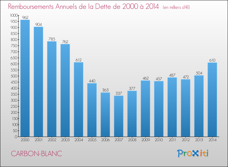 Evolution de l'annuité de la dette pour la commune de CARBON-BLANC de 2000 à 2014 Annuités de la dette pour CARBON-BLANC de 2000 à 2014