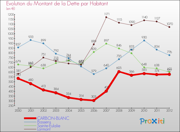 Evolution de la dette par habitant pour la commune de CARBON-BLANC et les communes proches de 2000 à 2012 Comparaison de la dette par habitant pour CARBON-BLANC et les communes voisines de 2000 à 2012