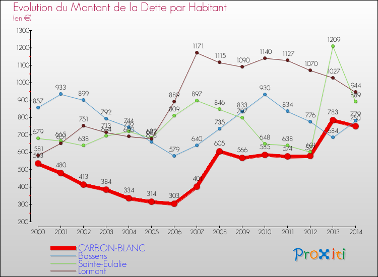 Evolution de la dette par habitant pour la commune de CARBON-BLANC et les communes proches de 2000 à 2014 Comparaison de la dette par habitant pour CARBON-BLANC et les communes voisines de 2000 à 2014