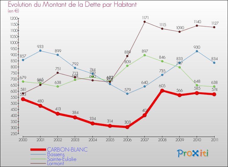 Evolution de la dette par habitant pour la commune de CARBON-BLANC et les communes proches Comparaison de la dette par habitant pour CARBON-BLANC et les communes voisines