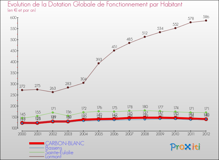 Evolution et montant de la dotation globale de fonctionnement par Habitant pour CARBON-BLANC et les communes proches Comparaison des dotations globales de fonctionnement par habitant pour CARBON-BLANC et les communes voisines