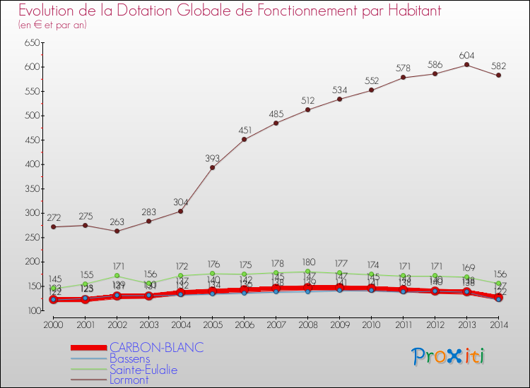 Evolution et montant de la dotation globale de fonctionnement par Habitant pour CARBON-BLANC et les communes proches de 2000 à 2014. Comparaison des dotations globales de fonctionnement par habitant pour CARBON-BLANC et les communes voisines de 2000 à 2014.