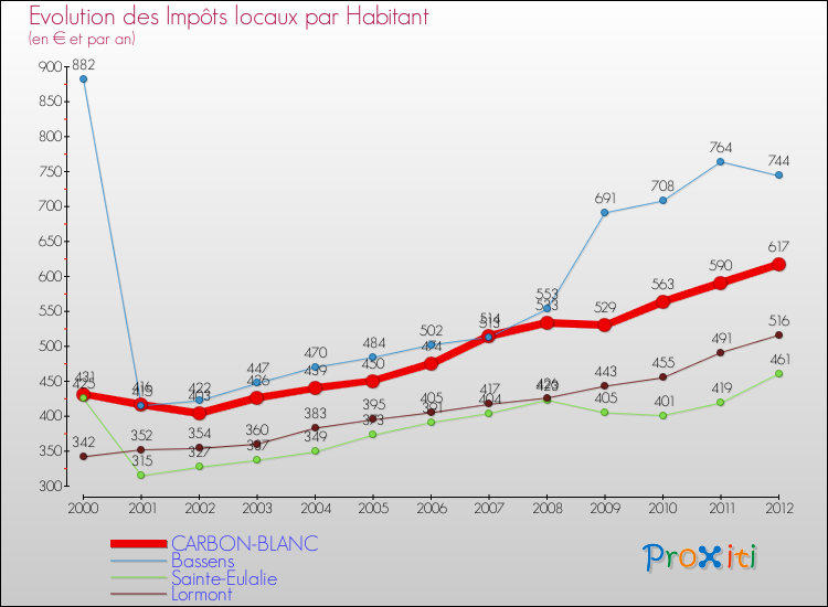 Evolution et montant des impôts locaux par Habitant pour CARBON-BLANC et les communes proches Comparaison des impôts locaux par habitant pour CARBON-BLANC et les communes voisines