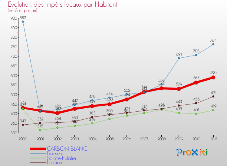 Evolution et montant des impôts locaux par Habitant pour CARBON-BLANC et les communes proches Comparaison des impôts locaux par habitant pour CARBON-BLANC et les communes voisines