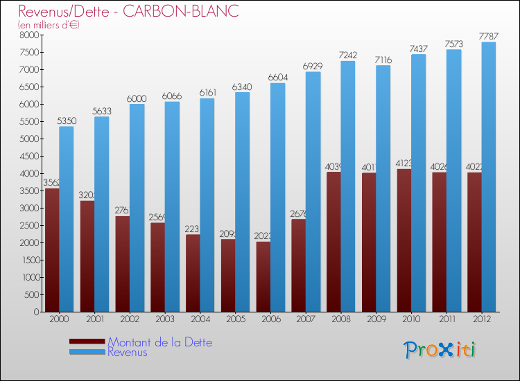 Evolution comparée de la dette et des revenus pour la commune de CARBON-BLANC de 2000 à 2012 Comparaison de la dette et des revenus pour CARBON-BLANC de 2000 à 2012