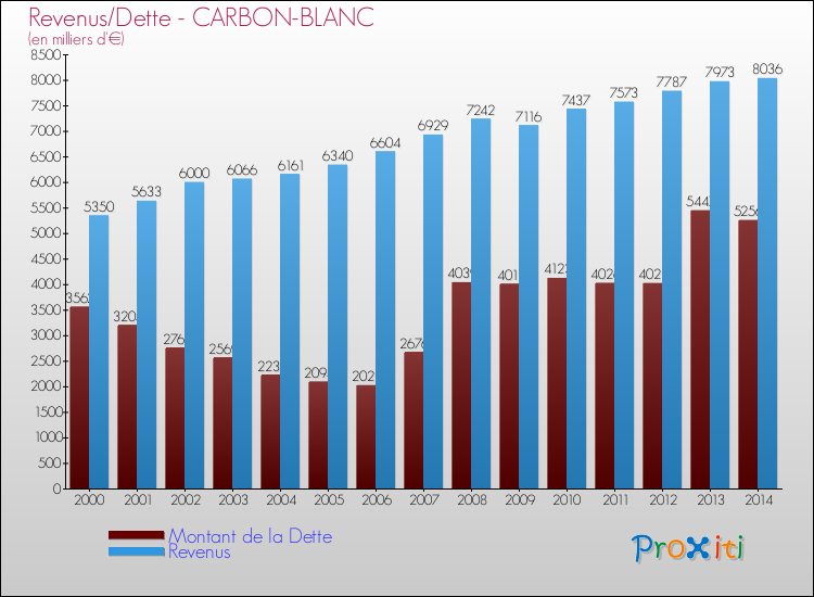 Evolution comparée de la dette et des revenus pour la commune de CARBON-BLANC de 2000 à 2014 Comparaison de la dette et des revenus pour CARBON-BLANC de 2000 à 2014