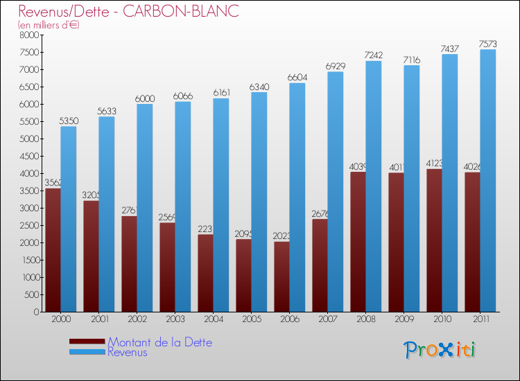 Evolution comparée de la dette et des revenus pour la commune de CARBON-BLANC de 2000 à 2011 Comparaison de la dette et des revenus pour CARBON-BLANC de 2000 à 2011
