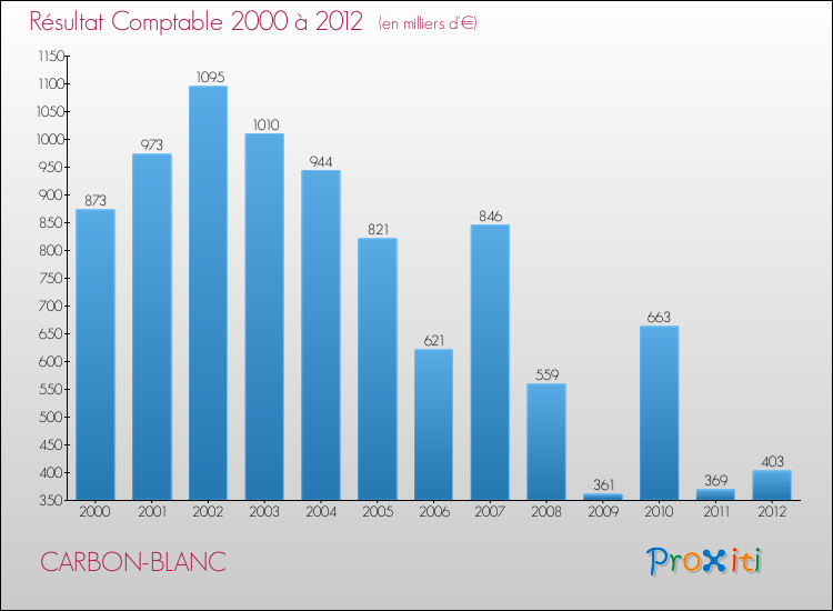 Evolution du résultat comptable pour la commune de CARBON-BLANC de 2000 à 2012 Evolution du résultat comptable pour CARBON-BLANC de 2000 à 2012