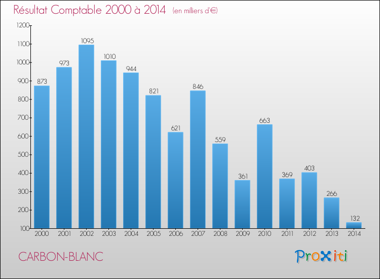 Evolution du résultat comptable pour la commune de CARBON-BLANC de 2000 à 2014 Evolution du résultat comptable pour CARBON-BLANC de 2000 à 2014