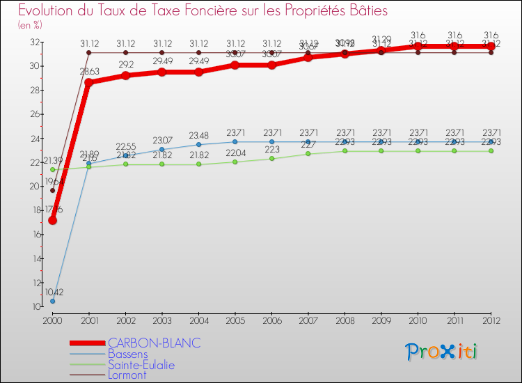 Evolution du taux de la taxe foncière sur le bati pour CARBON-BLANC et les communes proches de 2000 à 2012 Comparaison des taux de taxe foncière sur le bati pour CARBON-BLANC et les communes voisines de 2000 à 2012