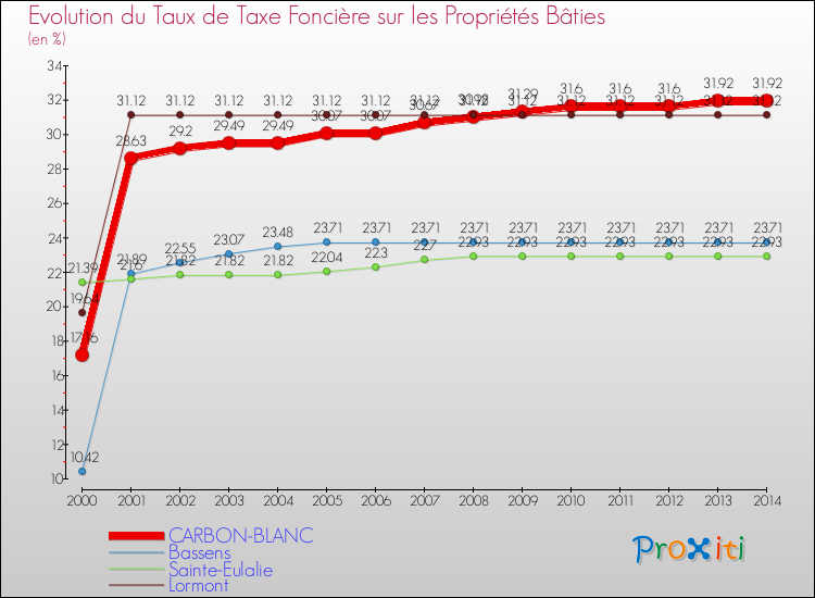 Evolution du taux de la taxe foncière sur le bati pour CARBON-BLANC et les communes proches de 2000 à 2014 Comparaison des taux de taxe foncière sur le bati pour CARBON-BLANC et les communes voisines de 2000 à 2014