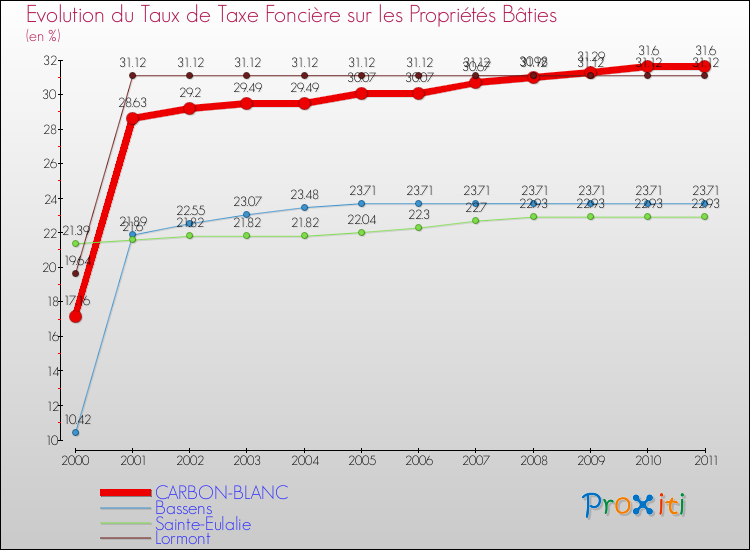 Evolution du taux de la taxe foncière sur le bati pour CARBON-BLANC et les communes proches Comparaison des taux de taxe foncière sur le bati pour CARBON-BLANC et les communes voisines