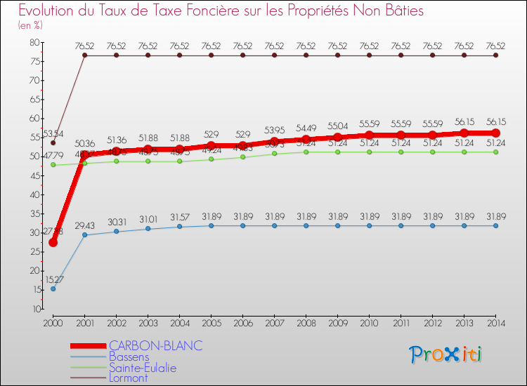 Evolution du taux de la taxe foncière sur les immeubles et terrains non batis pour CARBON-BLANC et les communes proches de 2000 à 2014 Comparaison des taux de la taxe foncière sur les immeubles et terrains non batis pour CARBON-BLANC et les communes voisines de 2000 à 2014
