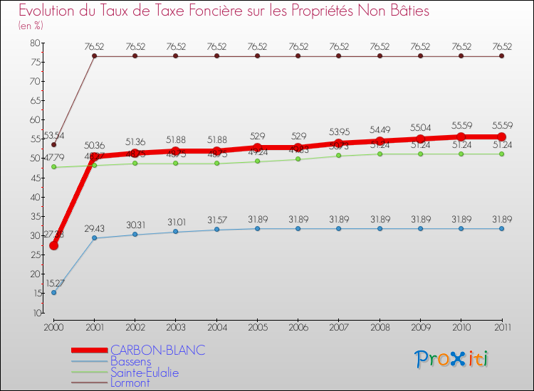 Evolution du taux de la taxe foncière sur les immeubles et terrains non batis pour CARBON-BLANC et les communes proches Comparaison des taux de la taxe foncière sur les immeubles et terrains non batis pour CARBON-BLANC et les communes voisines