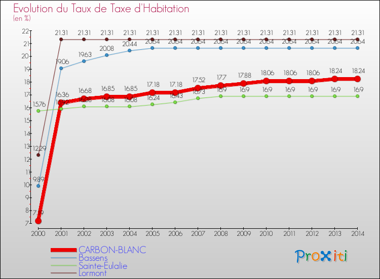 Evolution du taux de la taxe d'habitation pour CARBON-BLANC et les communes proches de 2000 à 2014 Comparaison des taux de la taxe d'habitation pour CARBON-BLANC et les communes voisines de 2000 à 2014