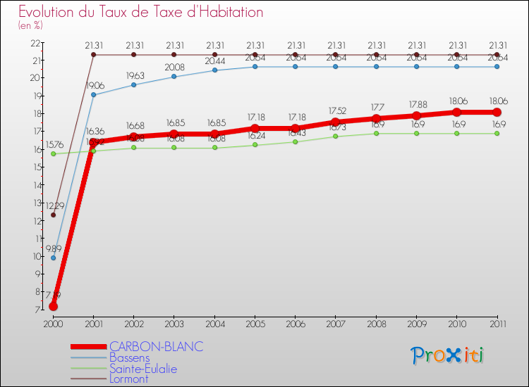 Evolution du taux de la taxe d'habitation pour CARBON-BLANC et les communes proches Comparaison des taux de la taxe d'habitation pour CARBON-BLANC et les communes voisines