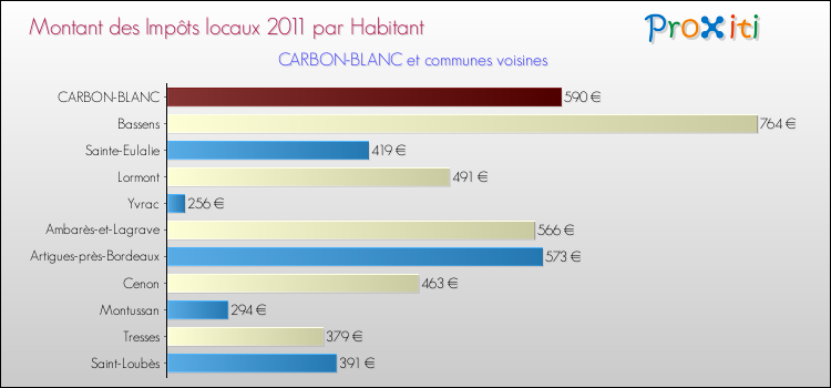 Montant des impôts locaux par Habitant pour CARBON-BLANC et les communes proches Comparaison des impôts locaux par habitant pour CARBON-BLANC et les communes voisines