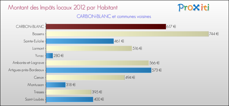 Montant des impôts locaux par Habitant pour CARBON-BLANC et les communes proches Comparaison des impôts locaux par habitant pour CARBON-BLANC et les communes voisines