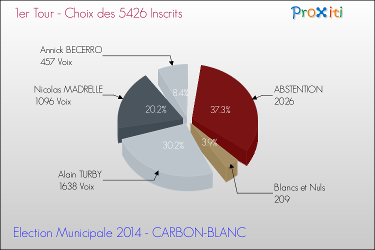 Résultats par rapport aux inscrits au 1er Tour des Elections Municipales 2014 de la commune de CARBON-BLANC Elections Municipales 2014 - Résultats par rapport aux inscrits au 1er Tour pour la commune de CARBON-BLANC
