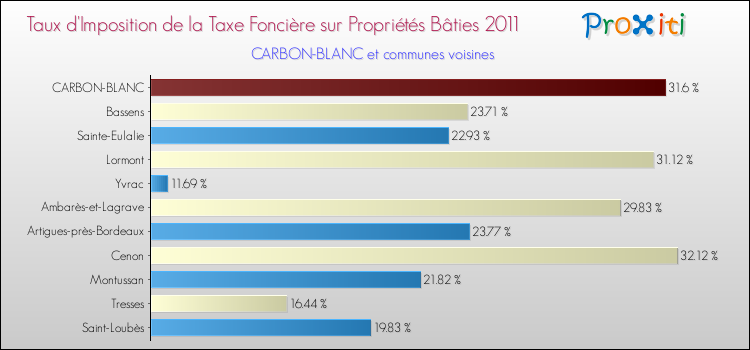 Taux d'imposition de la taxe foncière sur le bati 2011 pour CARBON-BLANC et les communes proches Comparaison des taux d'imposition de la taxe foncière sur le bati 2011 pour CARBON-BLANC et les communes voisines