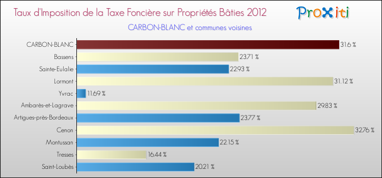 Taux d'imposition de la taxe foncière sur le bati 2012 pour CARBON-BLANC et les communes proches Comparaison des taux d'imposition de la taxe foncière sur le bati 2012 pour CARBON-BLANC et les communes voisines