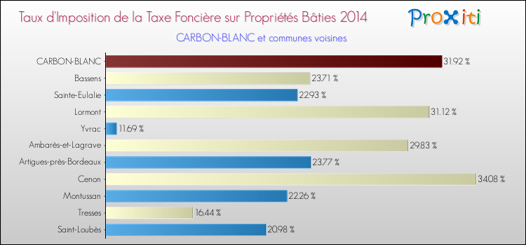 Taux d'imposition de la taxe foncière sur le bati 2014 pour CARBON-BLANC et les communes proches Comparaison des taux d'imposition de la taxe foncière sur le bati 2014 pour CARBON-BLANC et les communes voisines