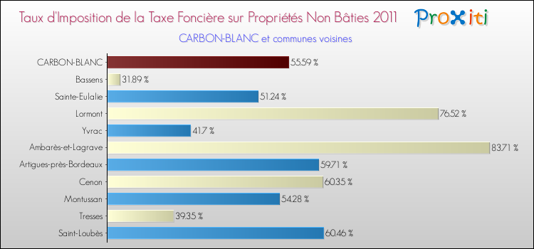 Taux d'imposition de la taxe foncière sur les immeubles et terrains non batis 2011 pour CARBON-BLANC et les communes proches Comparaison des taux d'imposition de la taxe foncière sur les immeubles et terrains non batis 2011 pour CARBON-BLANC et les communes voisines