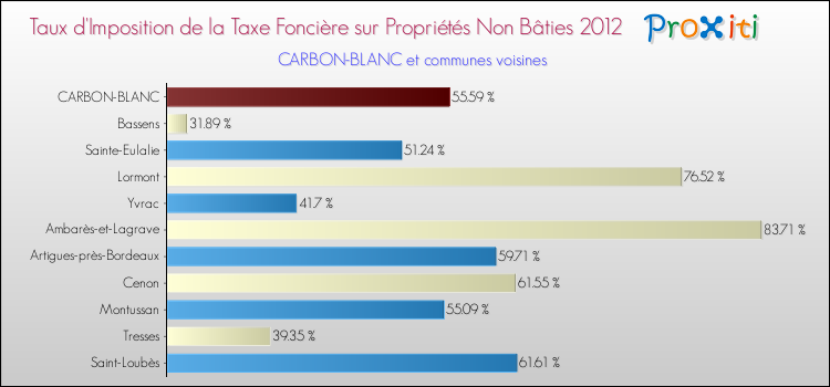 Taux d'imposition de la taxe foncière sur les immeubles et terrains non batis 2012 pour CARBON-BLANC et les communes proches Comparaison des taux d'imposition de la taxe foncière sur les immeubles et terrains non batis 2012 pour CARBON-BLANC et les communes voisines