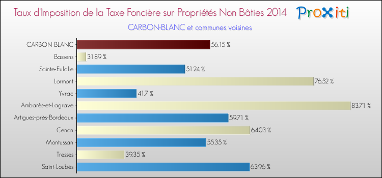 Taux d'imposition de la taxe foncière sur les immeubles et terrains non batis 2014 pour CARBON-BLANC et les communes proches Comparaison des taux d'imposition de la taxe foncière sur les immeubles et terrains non batis 2014 pour CARBON-BLANC et les communes voisines