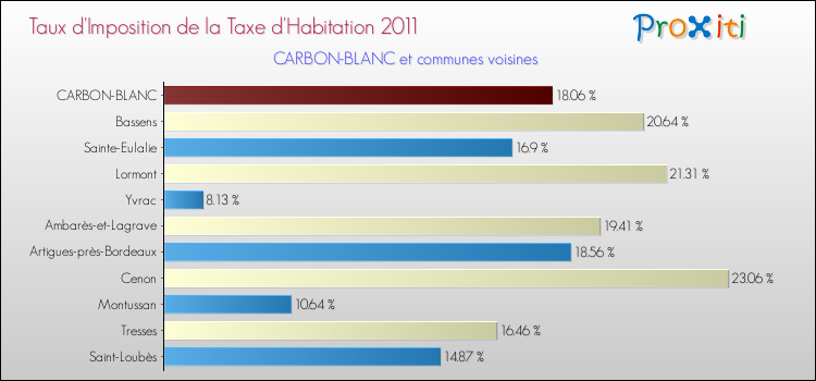 Taux d'imposition de la taxe d'habitation 2011 pour CARBON-BLANC et les communes proches Comparaison des taux d'imposition de la taxe d'habitation 2011 pour CARBON-BLANC et les communes voisines