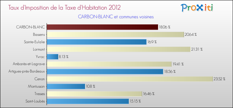 Taux d'imposition de la taxe d'habitation 2012 pour CARBON-BLANC et les communes proches Comparaison des taux d'imposition de la taxe d'habitation 2012 pour CARBON-BLANC et les communes voisines