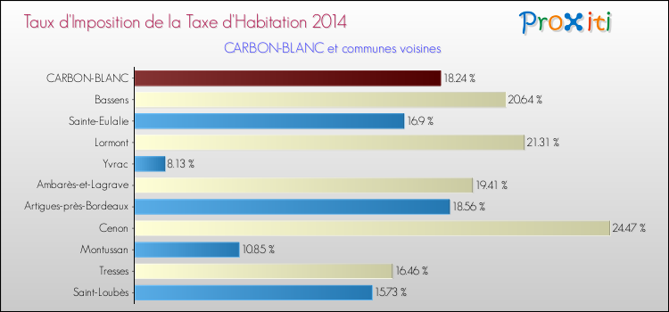 Taux d'imposition de la taxe d'habitation 2014 pour CARBON-BLANC et les communes proches Comparaison des taux d'imposition de la taxe d'habitation 2014 pour CARBON-BLANC et les communes voisines