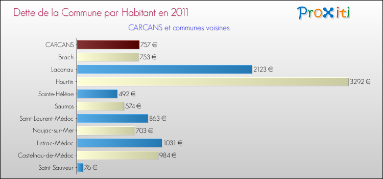 Dette par habitant de la commune en 2011 pour CARCANS et les communes proches Comparaison de la dette par habitant de la commune en 2011 pour CARCANS et les communes voisines