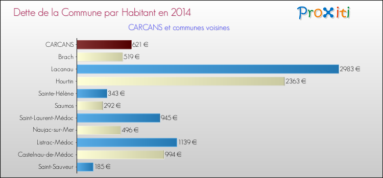 Comparaison de la dette par habitant de la commune en 2014 pour CARCANS et les communes voisines