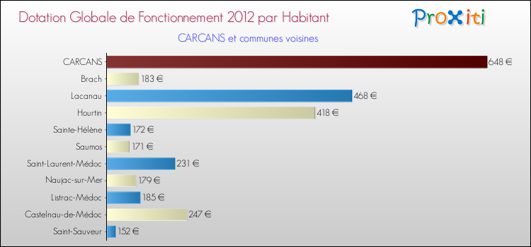 Montant des dotations globales de fonctionnement DGF par Habitant pour CARCANS et les communes proches Comparaison des des dotations globales de fonctionnement DGF par habitant pour CARCANS et les communes voisines