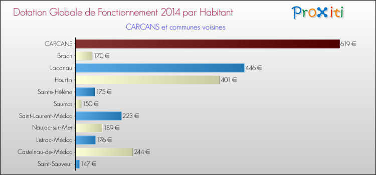 Montant des dotations globales de fonctionnement DGF par Habitant pour CARCANS et les communes proches en 2014. Comparaison des des dotations globales de fonctionnement DGF par habitant pour CARCANS et les communes voisines en 2014.