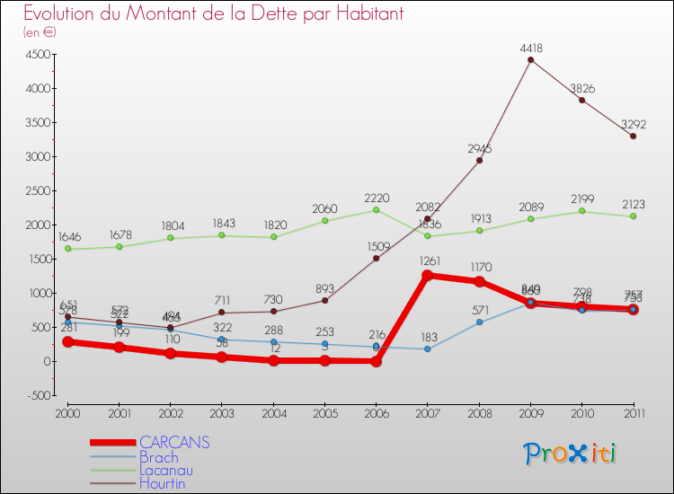 Evolution de la dette par habitant pour la commune de CARCANS et les communes proches Comparaison de la dette par habitant pour CARCANS et les communes voisines
