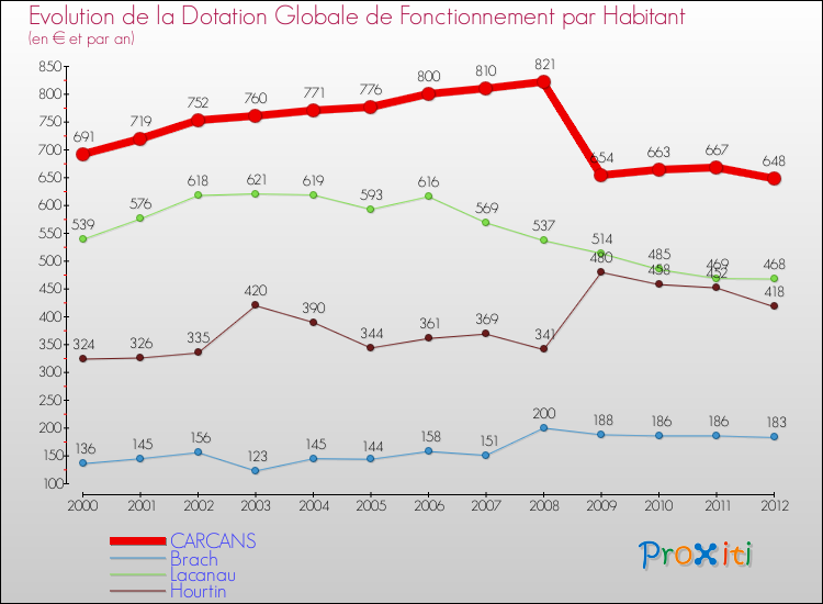 Evolution et montant de la dotation globale de fonctionnement par Habitant pour CARCANS et les communes proches Comparaison des dotations globales de fonctionnement par habitant pour CARCANS et les communes voisines