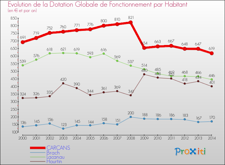 Evolution et montant de la dotation globale de fonctionnement par Habitant pour CARCANS et les communes proches de 2000 à 2014. Comparaison des dotations globales de fonctionnement par habitant pour CARCANS et les communes voisines de 2000 à 2014.