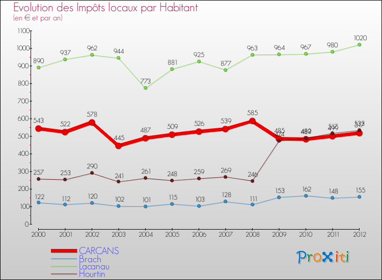 Evolution et montant des impôts locaux par Habitant pour CARCANS et les communes proches Comparaison des impôts locaux par habitant pour CARCANS et les communes voisines