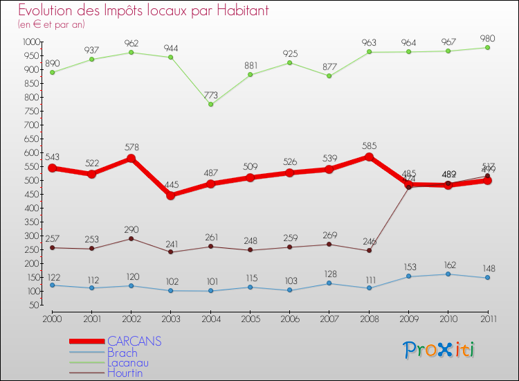 Evolution et montant des impôts locaux par Habitant pour CARCANS et les communes proches Comparaison des impôts locaux par habitant pour CARCANS et les communes voisines