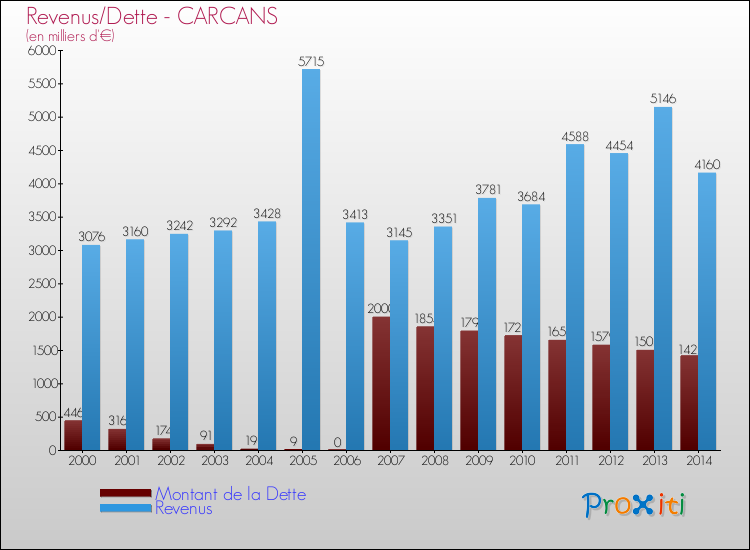 Comparaison de la dette et des revenus pour CARCANS de 2000 à 2014